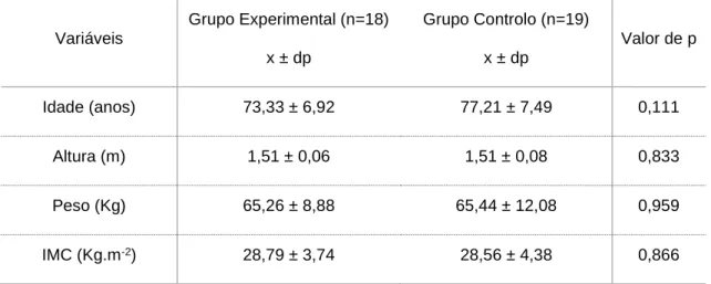 Tabela  1  -  Idade, altura, peso e IMC dos participantes (N=37) representados pela  média (x) ± o desvio padrão (dp)