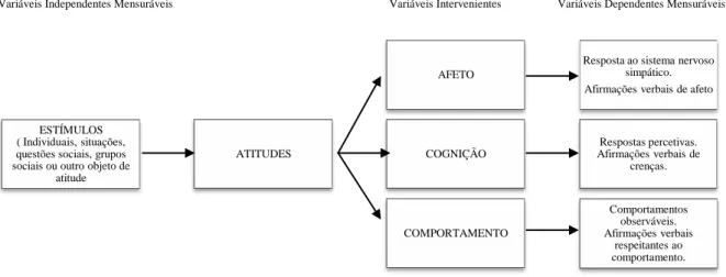 Figura 1-  Modelo dos três componentes das atitudes.  