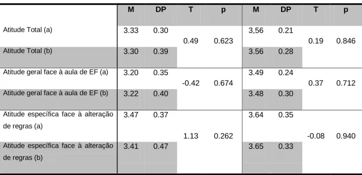 Tabela 2 – Estatística descritiva e inferencial das variáveis dependentes 