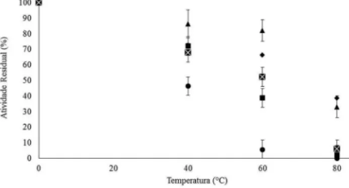 Figura 5. Atividade de esterificação residual em diferentes temperaturas de  contato durante 60 min