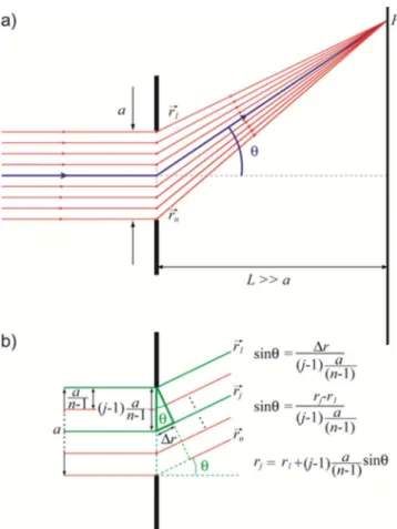 Figura 1. a) Diagrama esquemático da decomposição de um feixe de luz em  n raios partindo de fontes pontuas de Huygens