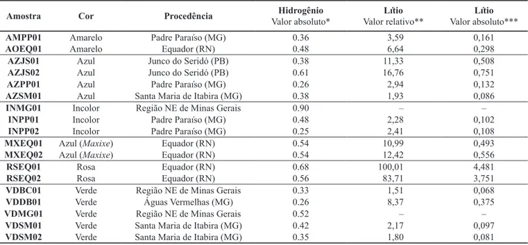 Tabela 1 – Concentrações de hidrogênio e lítio em 18 amostras de berilo natural (sem tratamento).