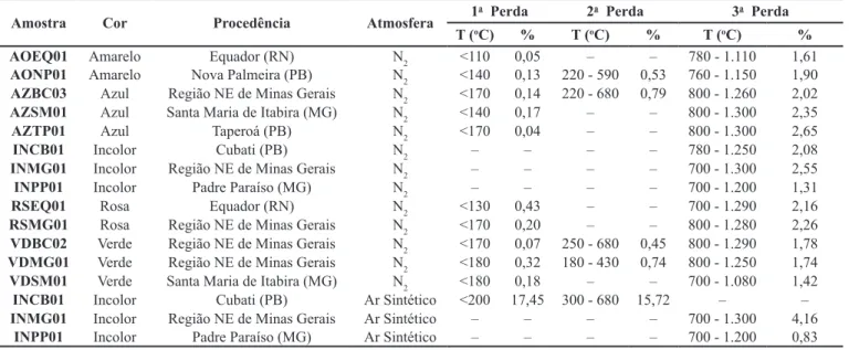 Tabela 4 – Temperaturas relativas ao início da possível transformação de fase em amostras de berilo amarelo, azul, incolor, rosa  e verde.