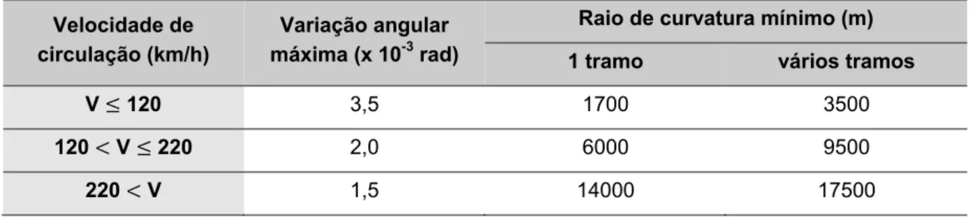 Tabela 2.3 – Variação angular máxima e raio de curvatura mínimo   Velocidade de 