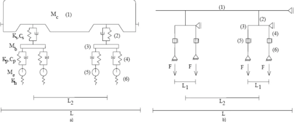 Figura 3.1 – Modelação da locomotiva: a) modelo dinâmico; b) modelo recorrendo a elementos de barra  (Calçada, 1995) 