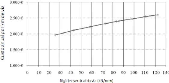 Figura 3.11 – Influência da rigidez vertical da via nos custos de manutenção (adaptado de López Pita et al.,  2004) 