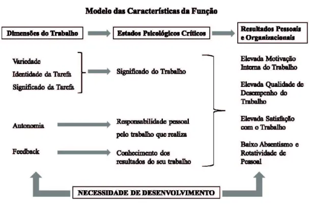 Figura 1 – Representação do Modelo das Características da Função 