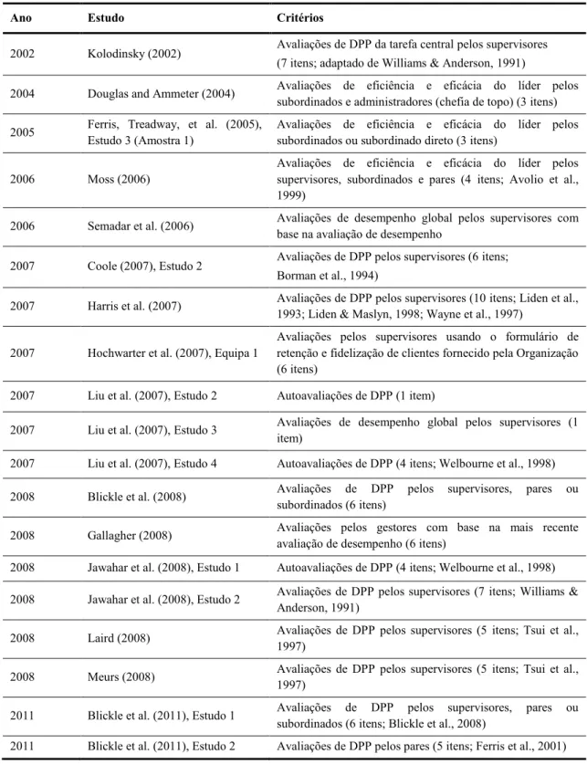 Tabela 2  –  Principais estudos meta-analíticos referentes ao DPP, publicados entre 2002 e 2011