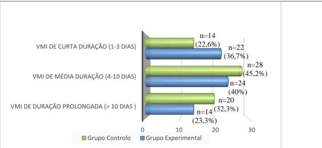 Gráfico 6. Classificação da VMI vs Grupos de estudo 