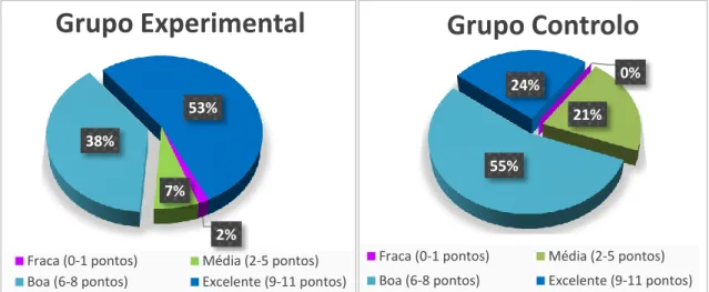 Gráfico 7. Análise descritiva da Qualidade global do desmame em função do Grupo de estudo 