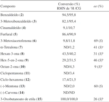 Tabela 3. Biorredução dos compostos 2-15 utilizando gengibre 