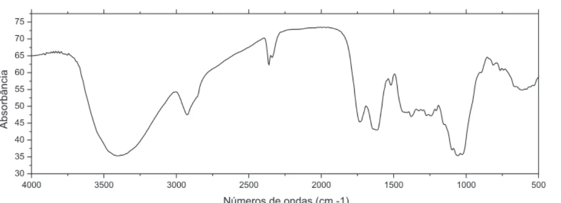 Figura 2. Curvas TG/DTG da casca seca de laranja, com razão de aque- aque-cimento de 10 °C min -1  até 800 °C em atmosfera oxidante (a) e inerte (b)