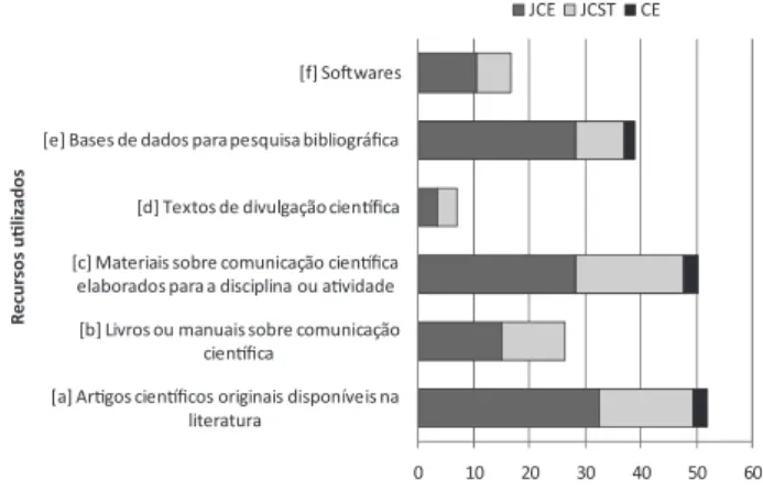 Figura 4. Distribuição percentual total (n=114) dos artigos selecionados  do Journal of Chemical Education (JCE), do Journal of College Science  Teaching (JCST) e do The Chemical Educator (CE) de acordo com os  materiais e recursos didáticos empregados nas