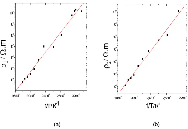 Figura 7 – Gráfico de r versus 1/T para mulita de alta densidade (a) Energia de  ativação para baixas tensões (ρ  1 ) (b) Energia de ativação para altas tensões (ρ  2 )