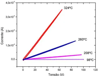 Figura 4- Curvas corrente versus tensão, a diferentes temperaturas, para mulita de  baixa densidade