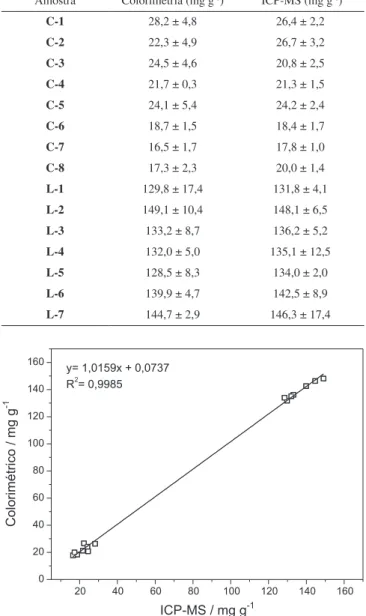 Tabela 4. Concentração de Fe (média ± intervalo de confiança para 95%, n=3)  nas amostras de solo obtidas por colorimetria e por ICP-MS