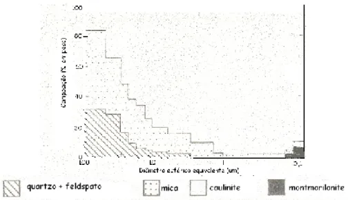 Figura 3.9. Distribuição mineralógica típica das partículas de granulometria inferior a 100 µm   num caulino em bruto (Velho 2003)