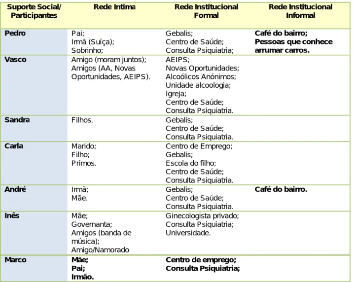 Tabela 2: CLASSIFICAÇÃO DA REDE DE SUPORTE Suporte Social/ 