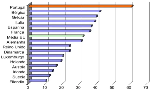 Gráfico 2 – Percentagem de indivíduos com mais de 15 anos que não praticam actividade  física  numa  semana  &#34;típica&#34;,  em  países  da  União  Europeia  no  ano  de  1997  (Fonte: Institute of European Food Studies – IEFS , 1999) 