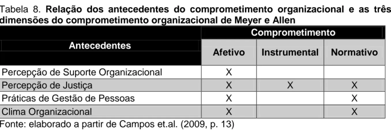 Tabela  8.  Relação  dos  antecedentes  do  comprometimento  organizacional  e  as  três  dimensões do comprometimento organizacional de Meyer e Allen 