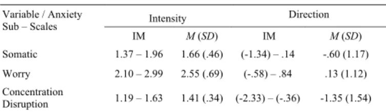 Table  3.  Non-parametric  descriptive  analysis  of  Sport  Anxiety  Scale 2 (SAS-2) 