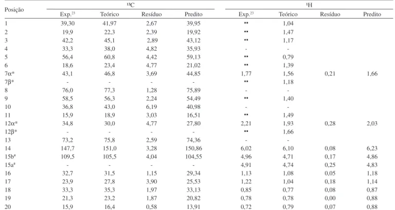 Tabela 2. Dados de RMN (δ H  e δ C ) experimentais (Exp.), teóricos (DFT) e preditos (pelos modelos lineares) em ppm para o labdano 1