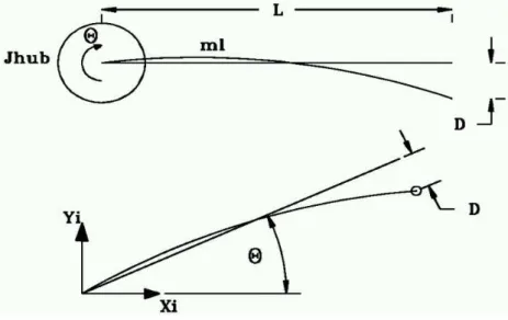 Figure 1. Flexible Link with the rigid rotation and flexible deflection 