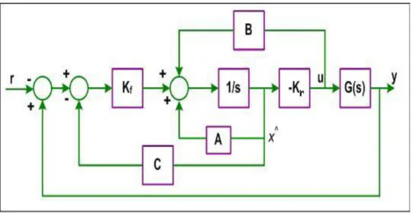 Figure 2. Series connection of the LQG Controller Structure 