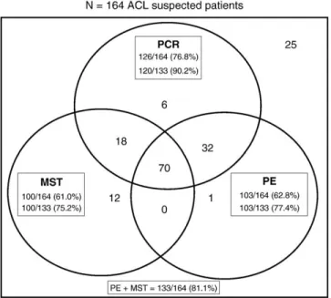 Fig. 1. Venn diagram with data about PCR, PE, and MST positivity regarding ACL-suspected patients (n = 164; PE + MST = PCR N PE = MST, P b .05) and confirmed ones (n = 133; PE + MST N PCR N PE = MST, P b .05).
