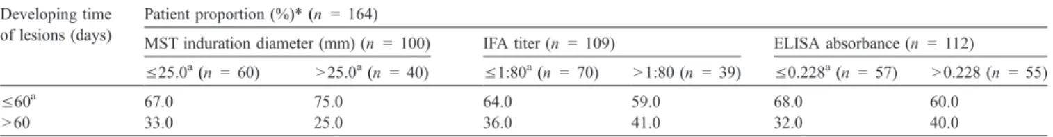 Fig. 1 and Table 2 show the positivity of 5 laboratory methods for diagnosing ACL in groups of suspected and confirmed patients