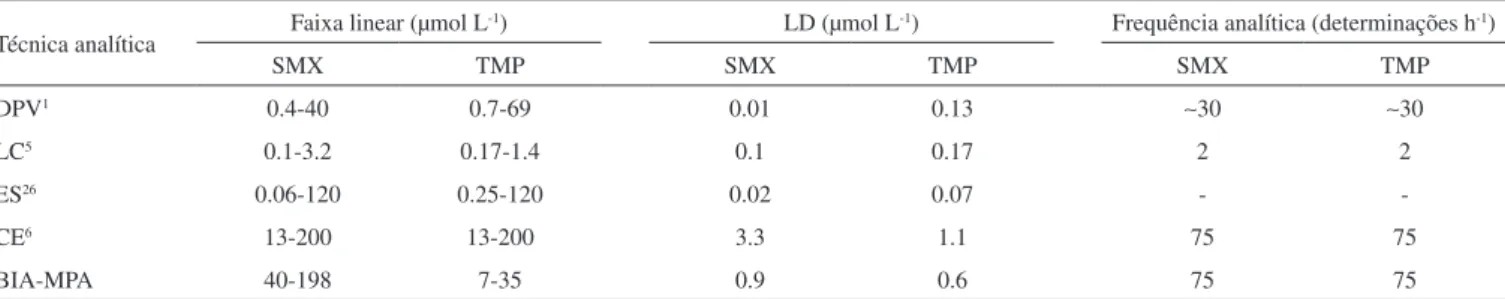 Tabela 1. Comparação dos resultados obtidos para determinação simultânea de SMX e TMP por BIA-MPA e HPLC (n = 3)