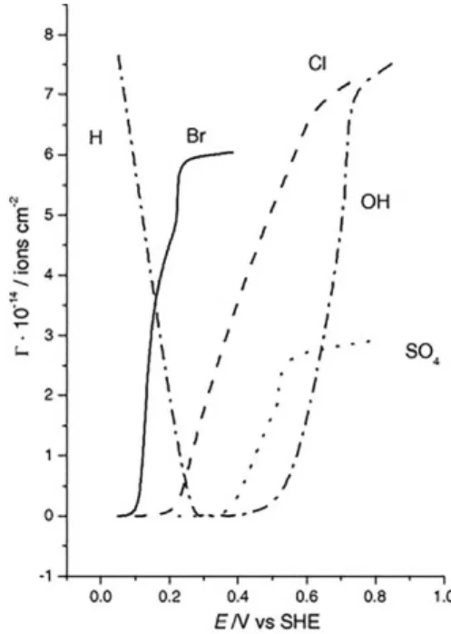 Figura 2. Excesso superficial de cloreto, brometo e (bi)sulfato em Pt(111)  em 0,1 mol L -1  HClO 4  calculado por análise termodinâmica