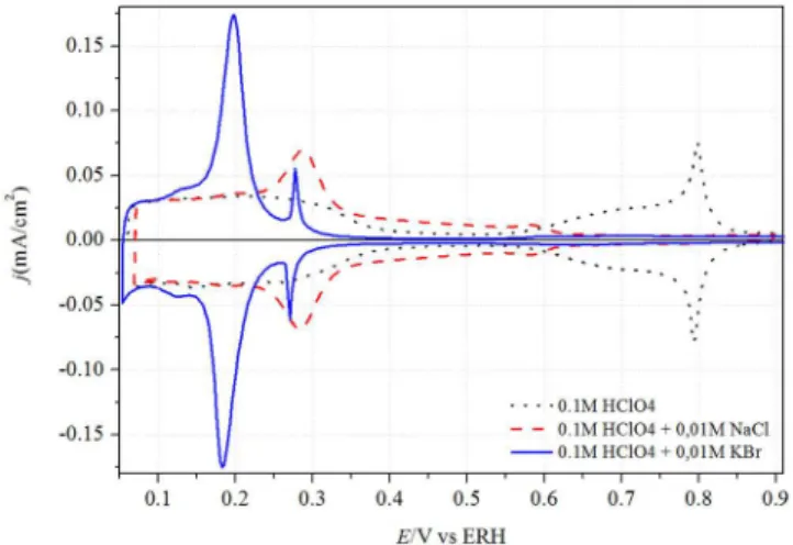 Figura 6. Voltamogramas cíclicos de Pt(111) na presença de diferentes  ânions: 0,1 mol L -1  HClO 4  (preto), 0,1 mol L -1  HClO 4  + 0,01 mol L -1  NaCl  (vermelho), 0,1  mol  L -1  HClO 4  + 0,01  mol  L -1 KBr (azul)
