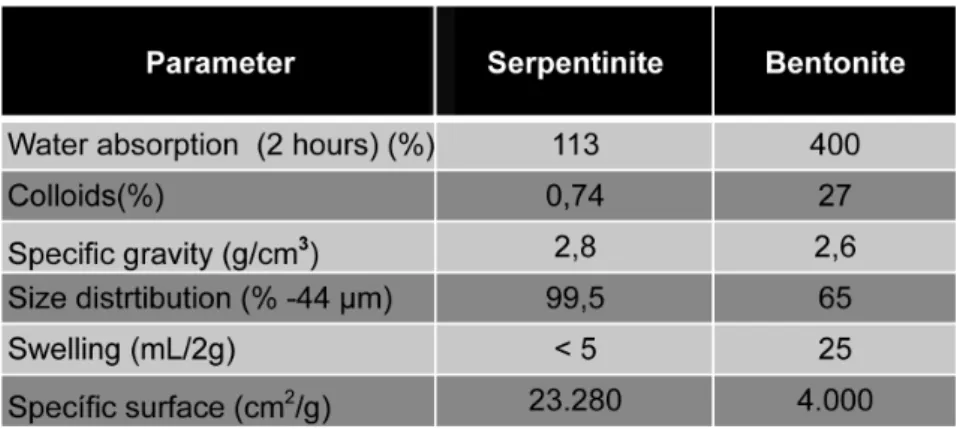 Table 4 Physical-chemical properties of   serpenti-nite and bentoserpenti-nite.