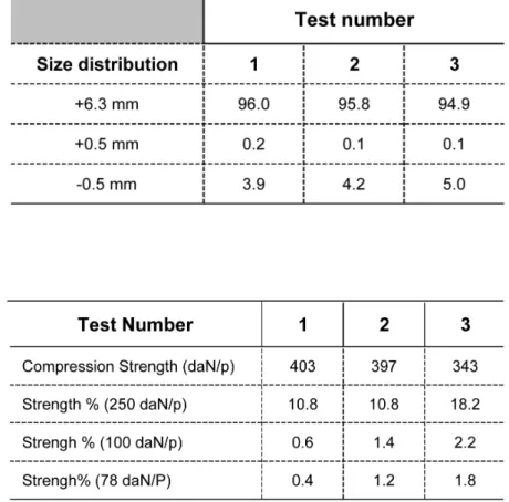 Table 7 Compression strength tests of burnt 