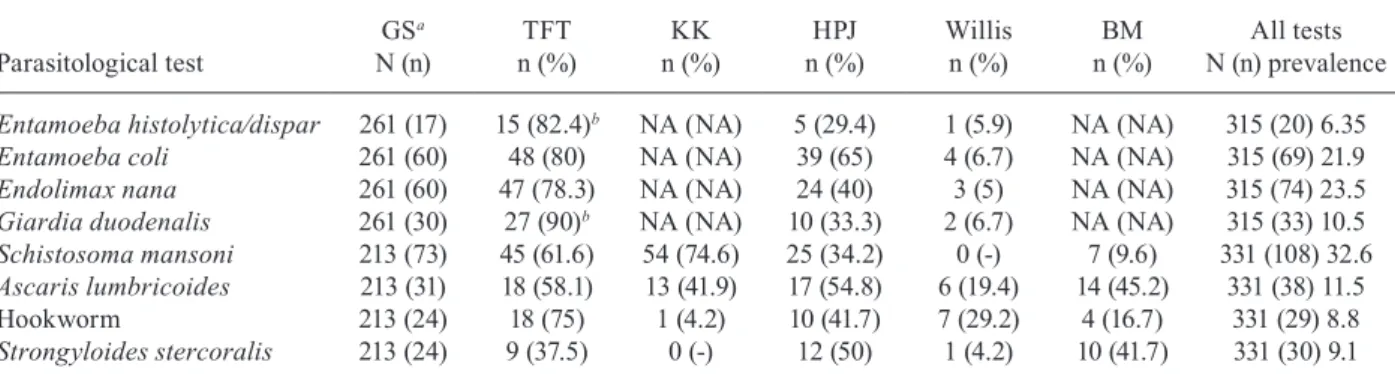 Fig. 2: prevalence of protozoan (A) and helminthic infections (B) de- de-termined by different diagnostic methods