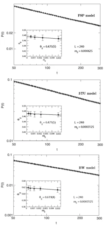 Fig. 1. The time evolution of the global persistence probability P ( t ) for L = 240 for the FSP (on top), 3TU (on middle), and BW (on bottom) models.