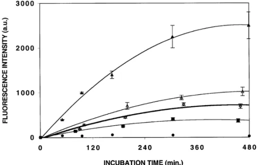 Fig. 3. Uptake of mTHPC (0.25 mg/ml) encapsulated in NE ( n ), polox PLA NCs ( e ), PLA–PEG NCs ( j ), PLA NCs ( d ) and solution ( m ) by HT29 cells as determined by microspectrofluorimetry