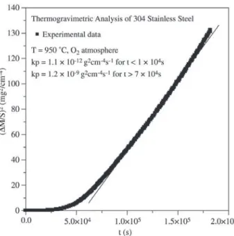 Figure 3 shows the linearity deviation in a plot of (∆M/S) 2  versus t for the AISI 304 steel oxidized at 950 °C, in oxygen atmosphere