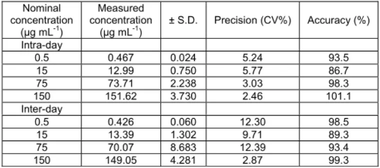 Table 1: Intra-day and Inter-day assays precision and accuracy for naproxen in rat  plasma (n = 5)