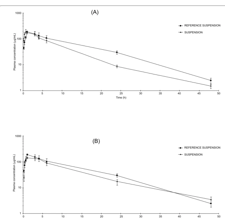 Figure 2: Mean plasma concentration-time proﬁ  les of naproxen in wistar rats (n=5) after oral administration of naproxen sodium suspension: reference versus test  1 (A) and reference versus test 2 (B).