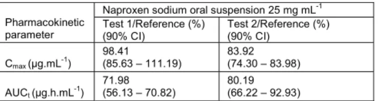 Table 4: The ratio of log-transformed values of C max  and AUC t  and the correspond- correspond-ing CI 90%.