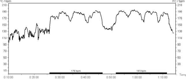 Figura 1. FC em batimentos por minuto (bpm) do jogador “A” durante o jogo de futebol de campo