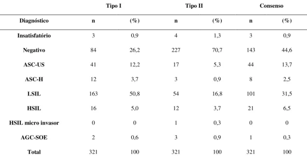 Tabela  1.  Frequência  dos  diagnósticos  citopatológicos  do  Laboratório  Tipo  I,  Laboratório Tipo II e Consenso  