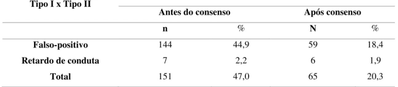 Tabela 5. Avaliação dos resultados discordantes, incluindo falso-positivos e retardo de  conduta do Laboratório Tipo I e Laboratório Tipo II, antes e após o Consenso 