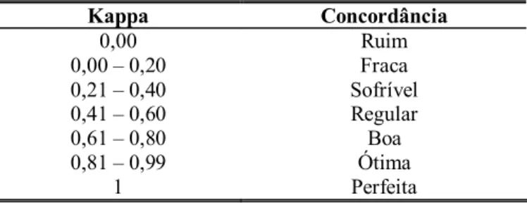 Tabela III.  Para calcular o valor de kappa 