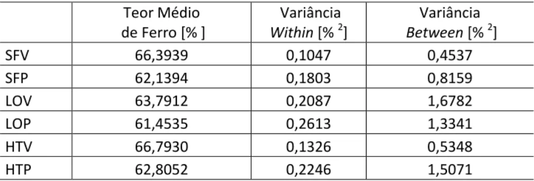 Tabela 3: Estatística descritiva dos subgrupos de amostras gêmeas i e ii  Teor Médio   de Ferro [% ]   Variância Within [% 2 ]  Variância  Between  [%  2 ]  SFV  66,3939  0,1047  0,4537  SFP  62,1394  0,1803  0,8159  LOV  63,7912  0,2087  1,6782  LOP  61,4