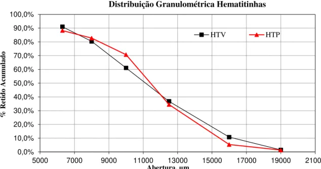 Figura 11: Representação da distribuição granulométrica média para hematitinhas 0,0%10,0%20,0%30,0%40,0%50,0%60,0%70,0%80,0%90,0% - 1.000 2.000 3.000 4.000 5.000 6.000  7.000 % Retido AcumuladoAbertura, µm 
