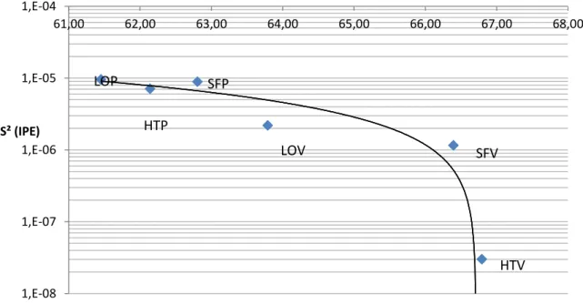 Figura 13: Variância dos erros relativos de preparação em função do teor de ferro 1,E-081,E-071,E-061,E-051,E-0461,0062,0063,0064,0065,0066,0067,00 68,00S² (IPE) Teor de Ferro ( %) HTV LOV SFV SFP HTP LOP 