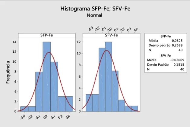 Figura 14: Histograma das diferenças do teor de ferro para os produtos SFP e SFV 